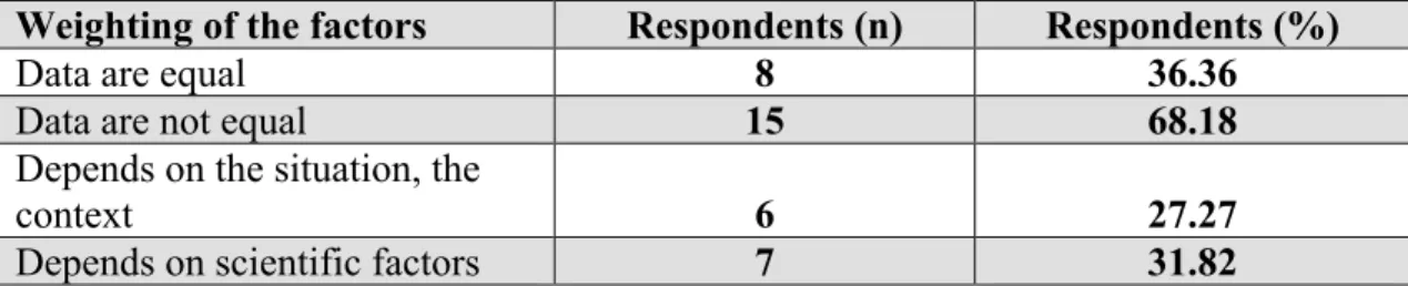 Tableau XI (Table III-Chapitre VI): Weighting of the 4 factors involved in  calculating the GIR 