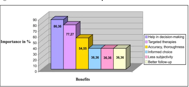 Figure 1: Benefits of the GIR in renal transplantation 7