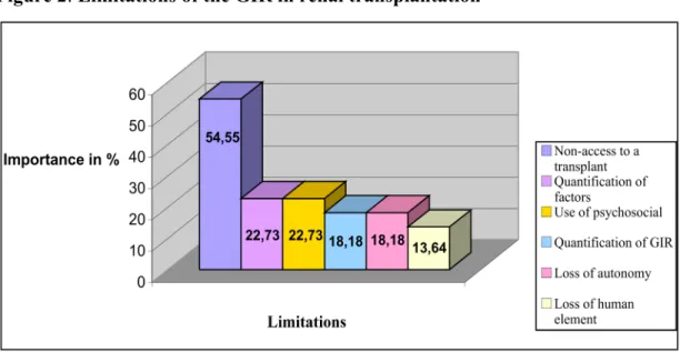 Figure 2: Limitations of the GIR in renal transplantation 8