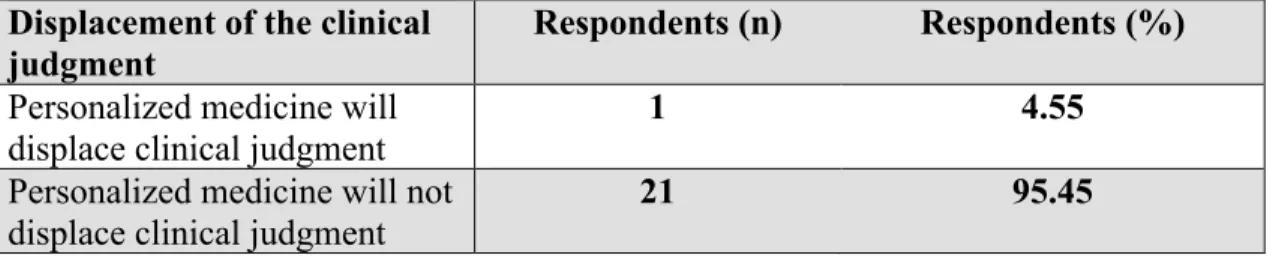Table  4  clearly  indicates  that,  according  to  the  respondents,  clinical  judgment  will  continue to play an important role in medicine, in spite of the increasing introduction  of scientific data