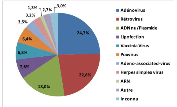 Figure 4 : Vecteurs de thérapie génique utilisés en essai clinique en 2007. (43) 