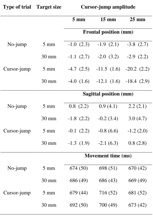 Table 1.  Mean frontal and sagittal distance between the stylus and the center of the target  at movement endpoint, and movement time as a function of the type of trials, target size,  and cursor-jump amplitude