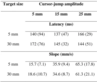 Table 2.  Mean latency and slope of the correction (standard deviation) for a cursor-jump  as a function of target size and cursor-jump amplitude