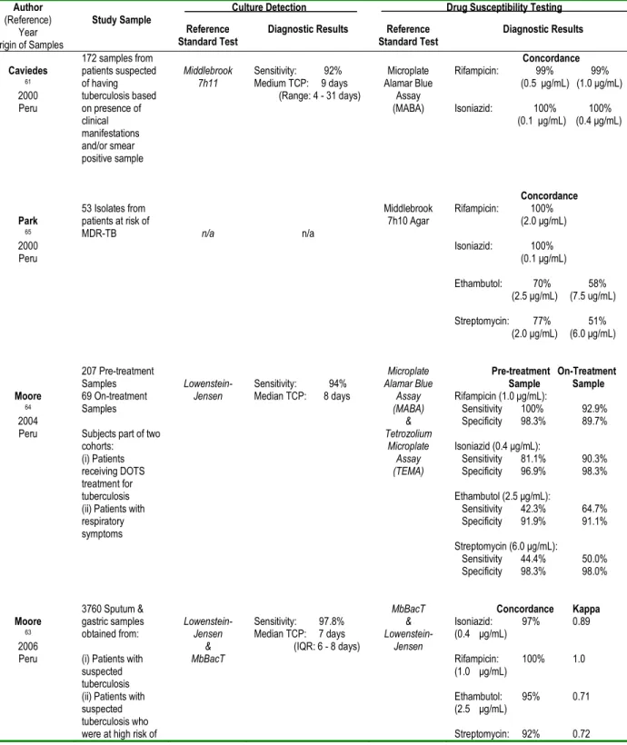 Table 2.2. Clinical evidence regarding the diagnostic validity of the Microscopic  Observation Drug Susceptibility (MODS) assay for detecting pulmonary tuberculosis  and its drug-susceptibility status