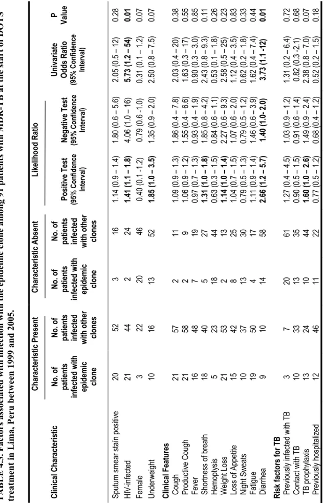 TABLE 4.3. Factors associated with infec