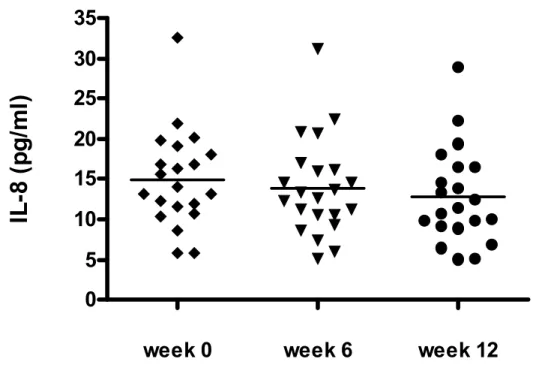 Figure 2: This figure presents a scattergram of plasma IL-8 levels from  schizophrenia patients with comorbid SUD (n = 24) during quetiapine treatment