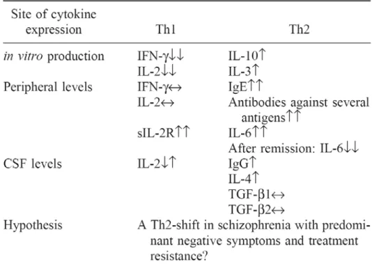 Tableau I : Marqueurs des réponses Th1/Th2 dans la schizophrénie (Schwarz et  al. 2001b) 