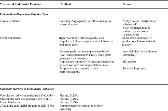 Tableau 2.  Approches utilisées actuellement pour l’évaluation de la fonction  endothéliale (adapté de Muniyappa et al., Endocrinol
