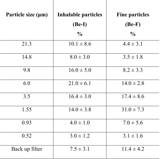 Table 1.   Aerodynamic Be particle size distribution in the inhalation chamber 