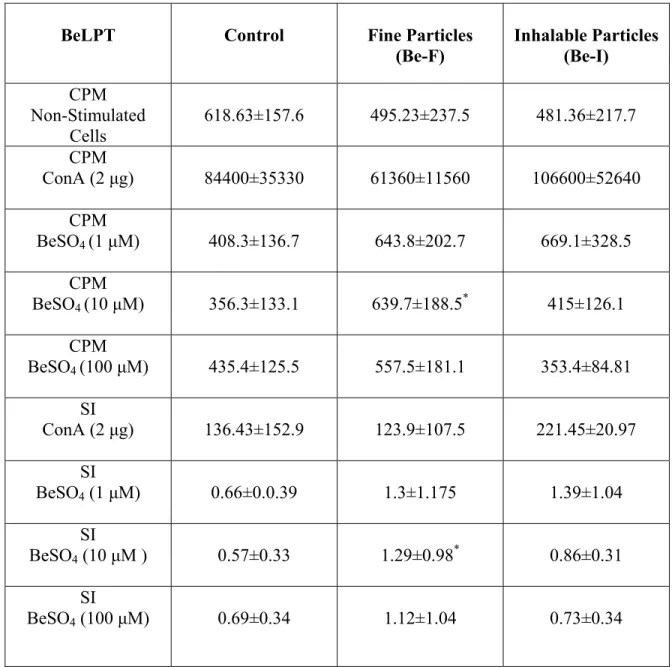 Table 2. T cells proliferation responses were evaluated by incorporation of tritiated 