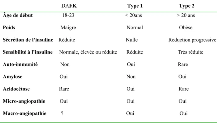 Tableau VI Comparaison du DAFK avec le diabète type 1 et celui de type 2 (53)