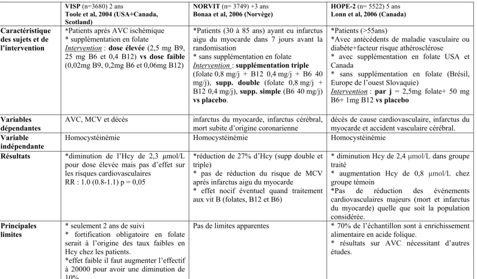 Tableau 3: résumé de trois études cliniques 