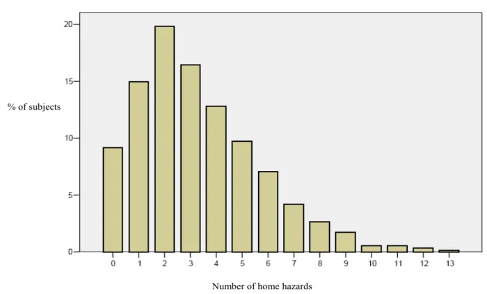 Figure 4  Distribution of home hazards and safety devices absent at baseline 