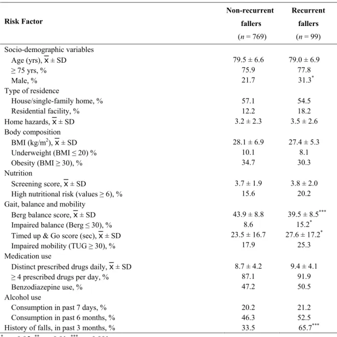 Tableau 10  Baseline characteristics of the community-dwelling elderly, according to  their status  Risk Factor  Non-recurrent  fallers  Recurrent fallers  (n = 769)  (n = 99)  Socio-demographic variables  Age (yrs),  Ъ ± SD   75 yrs, %  Male, %  79.5 ± 6.6 75.9 21.7  79.0 ± 6.9 77.8   31.3* Type of residence  House/single-family home, %  Residential facility, %  57.1 12.2  54.5 18.2  Home hazards,  Ъ ± SD  3.2 ± 2.3  3.5 ± 2.6  Body composition  BMI (kg/m 2 ),  Ъ ± SD  Underweight (BMI  20) %  Obesity (BMI  30), %  28.1 ± 6.9 10.1 34.7  27.4 ± 5.3 8.1 30.3  Nutrition  Screening score,  Ъ ± SD 