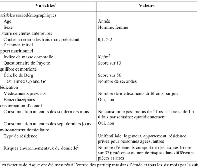 Tableau 1  Facteurs de risque et variables indépendantes considérés dans l’étude 