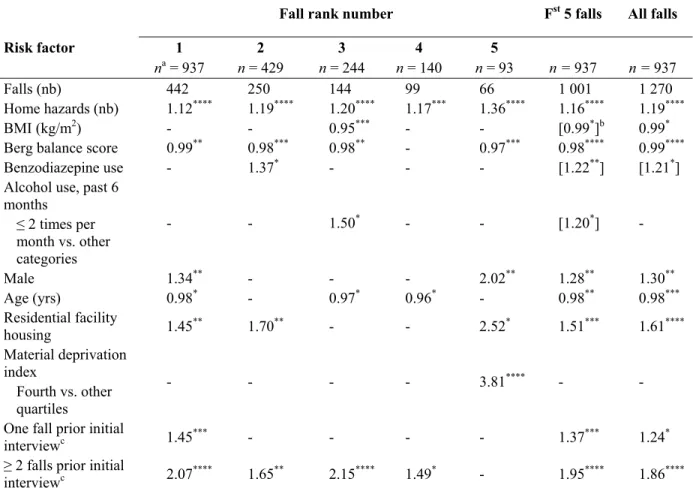 Tableau 4  Adjusted and variance-corrected WLW incidence rate ratio by selected  risk factors for falls among the community-dwelling elderly, according to  the fall rank or pooled fall group 
