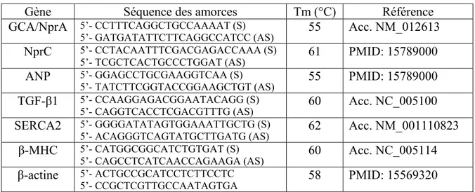 Tableau 4 : Séquences, température d’hybridation (Tm) optimale, localisation et référence  (accession ou référence #PMID) pour les amorces utilisées pour déterminer l’expression  des gènes