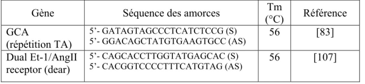 Tableau 5 : Séquences, température d’hybridation (Tm) optimale, localisation et référence  pour les amorces utilisées pour le séquençage