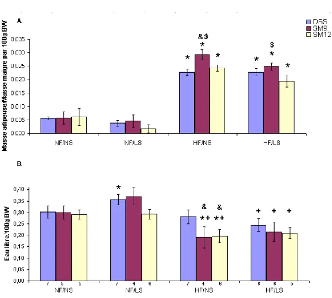 Figure 6 : Variation du rapport de la masse adipeuse sur la masse maigre (A) des rats DSS  congéniques (delta) pour chacunes des diètes NFNS, NFLS, HFNS ou HFLS ainsi que l'eau  libre (B) après 31 jours de diète