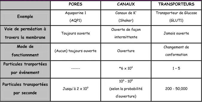 Tableau 1. Comparaison des propriétés des pores, des canaux et des transporteurs. *Le nombre de particules transportées  par un canal est calculé en supposant un canal de 100-pS, soumis à une force electromotrice de 100mV et une temps  d’ouverture de 1ms (