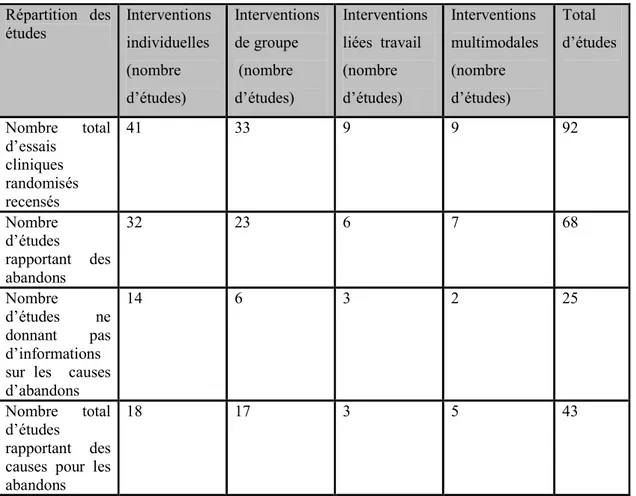 Tableau  1 :  Répartition  des  92  essais  cliniques  randomisés  sur  les  interventions  psychosociales en fonction de leur modalité d’intervention