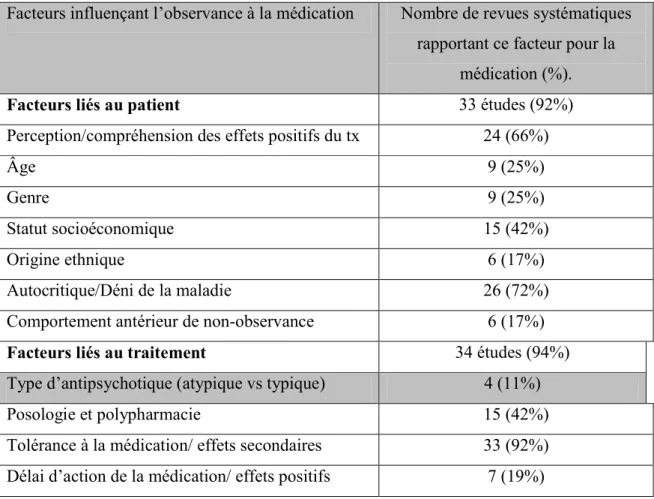 Tableau 2 : Facteurs influençant l’observance à la médication de 36 revues systématiques