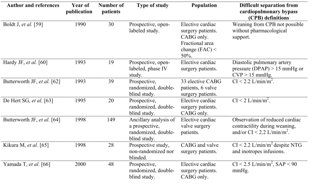 Table 1 Various definitions of difficult separation from CPB proposed in the literature  Author and references  Year of 