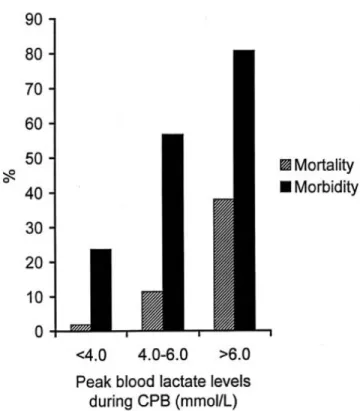 Figure 3 Mortality and morbidity in relation with lactate level during CPB 