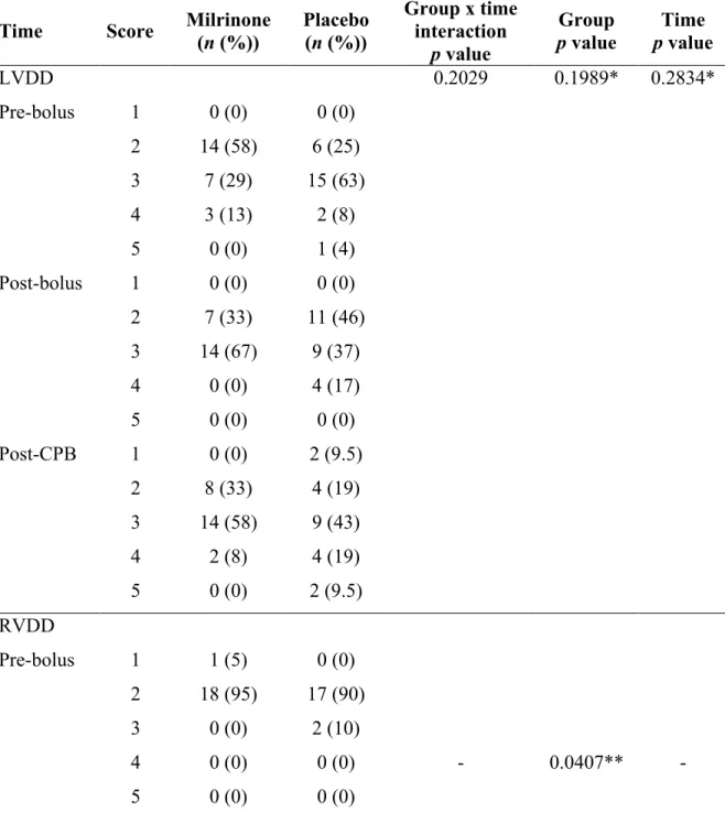Table 4 Left and right ventricular diastolic function 