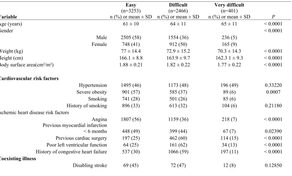 Table 6 Outcome and degree of separation from CPB at the Montreal Heart Institute  Variable  Easy  (n=3253)  n (%) or mean ± SD  Difficult  (n=2466)   n (%) or mean ± SD  Very difficult (n=401)   n (%) or mean ± SD  P  Age (years)  61 ± 10  64 ± 11  65 ± 11  < 0.0001  Gender  < 0.0001  Male  2505 (58)  1554 (36)  236 (5)  Female  748 (41)  912 (50)  165 (9)  Weight (kg)  77 ± 14.4  72.9 ± 15.2  70.3 ± 14.3  < 0.0001  Height (cm)  166.1 ± 8.8  163.9 ± 9.7  162.3 1 ± 9.3  < 0.0001 