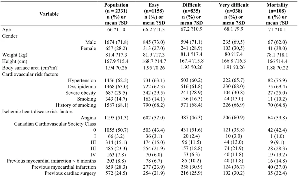 Table 7 Outcome and degree of separation from CPB in the BART study  Variable  Population (n = 2331)  n (%) or   mean ?SD  Easy  (n=1158)  n (%) or   mean ?SD  Difficult (n=835)  n (%) or   mean ?SD  Very difficult (n=338) n (%) or  mean ?SD  Mortality  (n=108) n (%) or  mean ?SD  Age  66 ?11.0  66.2 ?11.3  67.2 ?10.9  68.1 ?9.9  71 ?10.1  Gender  Male  1674 (71.8)  845 (73.0)  594 (71.1)  235 (69,5)  67 (62.0)  Female  657 (28.2)  313 (27.0)  241 (28.9)  103 (30,5)  41 (38.0)  Weight (kg)  81.4 ?17.3  81.9 ?17.3  81.1 ?17.4   80 ?17.4  78.1 ?18.1  Height (cm)  167.9 ?15.4  168.7 ?14.7  167.4 ?15.8  166.8 ?16.3  166 ?14.4 