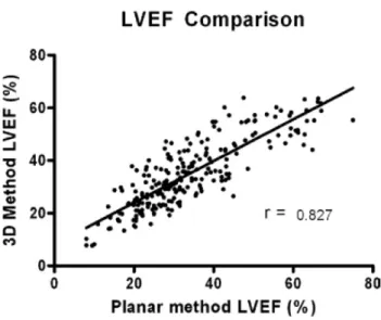 Figure  1.  Regression  analyses  showing  associations  between  invariance-of-Laplacian  method (3D) and planar method for LVEF computation