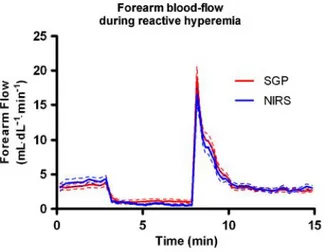 Figure  1.  Forearm  blood-flow  measured  during  reactive  hyperemia  by  SGP  and  NIRS  methods