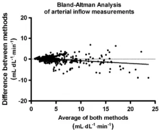 Figure 3. Bland–Altman graph of flow measurements. 