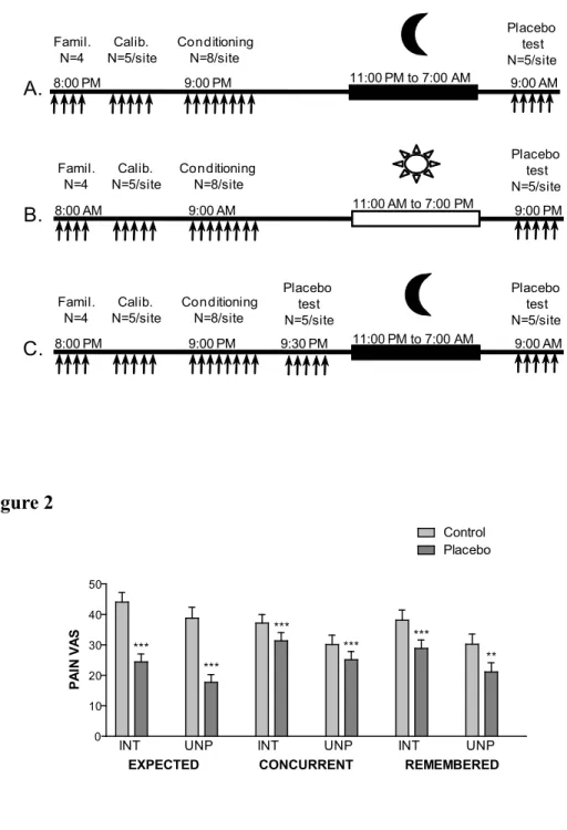 Figure 1 Figure 2 Placebo testN=5/siteFamil.N=4Calib.N=5/siteConditioningN=8/site Placebo testN=5/site8:00 PM9:00 PM9:30 PM11:00 PM to 7:00 AM9:00 AMFamil.N=4Calib.N=5/siteConditioningN=8/sitePlacebo testN=5/site8:00 AM9:00 AM11:00 AM to 7:00 PM9:00 PM8:00