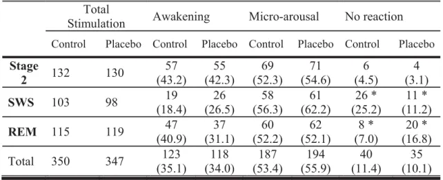Table 1: Total number of nociceptive stimulations applied and number of sleep  arousal responses produced during each sleep stage in the control and placebo nights  across all subjects