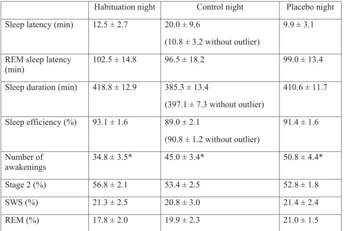Table 2: Mean ± SEM of sleep parameters recorded with polysomnography during  the 3 nights