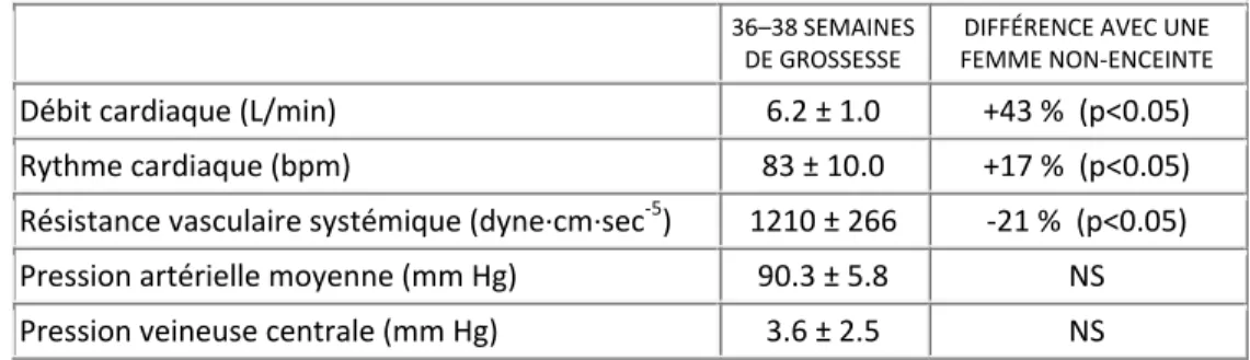 Tableau 1 : Modifications hémodynamiques  (adapté de Clark S., et coll.) [41])  36–38 SEMAINES 