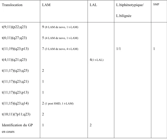 Tableau IV:  Incidence des translocations impliquant le gène MLL dans notre  cohorte.  Abréviations: LAM, leucémie aiguë myéloïde; LAL, leucémie aiguë lymphoïde; t-LAM,  leucémie aiguë myéloïde post traitement; t-LAL, leucémie aiguë lymphoïde post traiteme