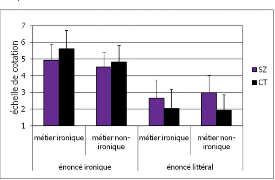 Figure 3. Comparaison du niveau d’ironie du locuteur (et déviations standards) pour chaque  type d’énoncé (ironique versus littéral) et chaque type de métier (ironique versus non  ironique) selon le type de participant (SZ versus CT)