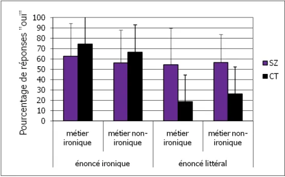 Figure 4. Pourcentage de réponses « oui » (et déviations standards) pour la moquerie du  locuteur pour chaque type d’énoncé (ironique versus littéral) et chaque type de métier  (ironique versus non ironique) selon le type de participant (SZ versus CT)
