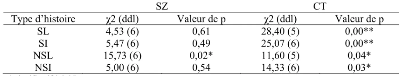 Tableau III. Test du khi-deux de Pearson sur le pourcentage de « oui » répondu à la  question de la moquerie chez les participants SZ et les participants CT 