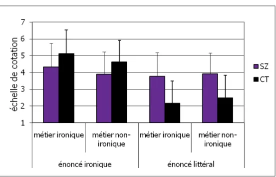 Figure 5. Comparaison du niveau de moquerie du locuteur (et déviations standards) pour  chaque type d’énoncé (ironique versus littéral) et chaque type de métier (ironique versus  non ironique) selon le type de participant (SZ versus CT)