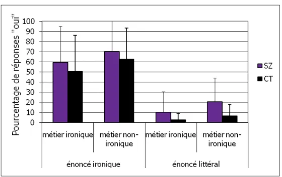 Figure 6. Pourcentage de réponses « oui » (et déviations standards) pour la positivité du  locuteur pour chaque type d’énoncé (ironique versus littéral) et chaque type de métier  (ironique versus non ironique) selon le type de participant (SZ versus CT)