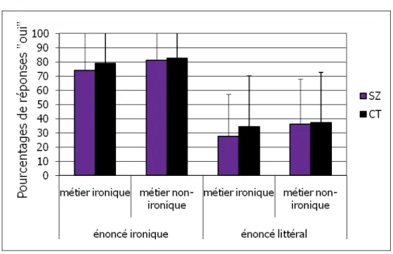 Figure 8. Pourcentage de réponses « oui » (et déviations standards) pour la politesse du  locuteur pour chaque type d’énoncé (ironique versus littéral) et chaque type de métier  (ironique versus non ironique) selon le type de participant (SZ versus CT)
