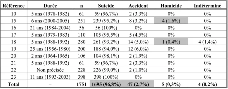 Tableau I - Distribution des modes de décès dans l'asphyxie par pendaison d'après les études rétrospectives de la littérature 