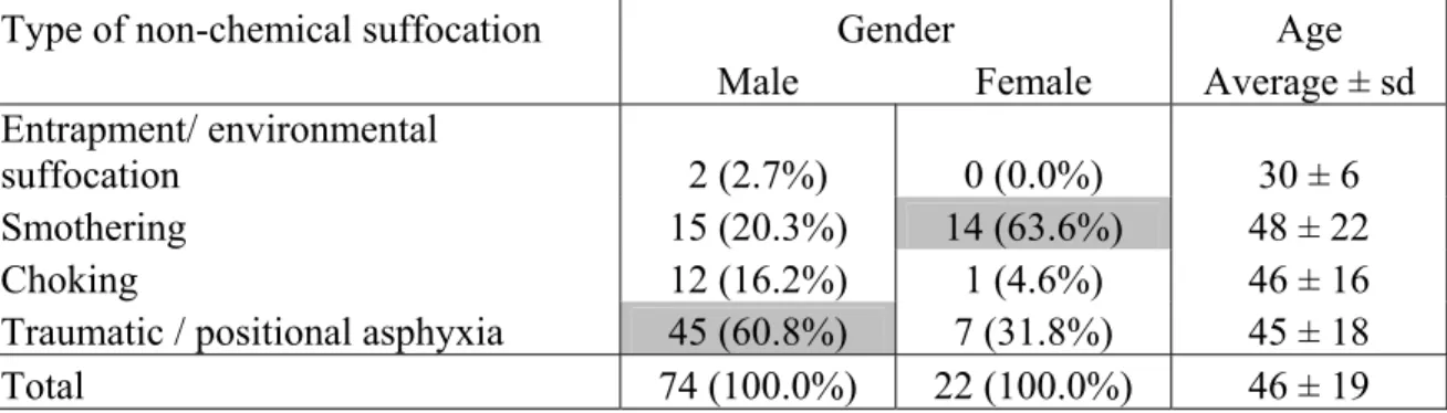 Table 2 - Type of non-chemical suffocation in relation to gender and age 