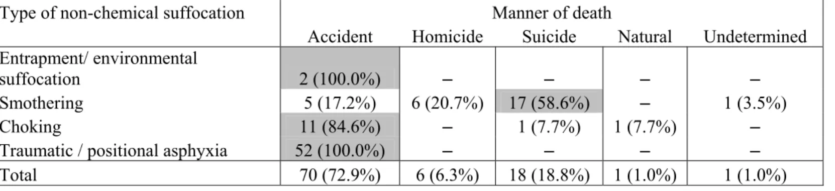 Table 3 - Type of non-chemical suffocation in relation to manner of death 