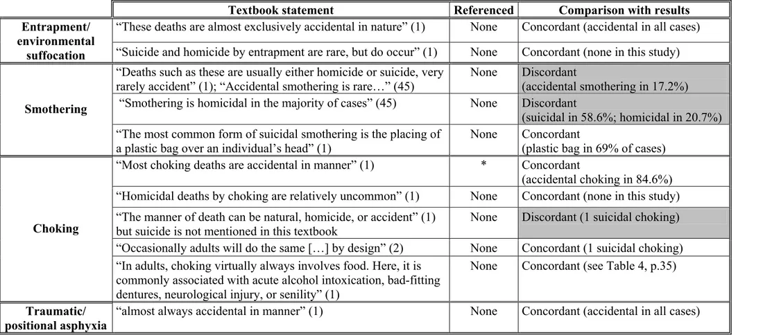 Table 9 - Manners of death in non-chemical suffocation: textbook literature compared to study results 