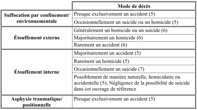 Tableau II - Les modes de décès dans la suffocation non-chimique d'après les ouvrages de  référence 